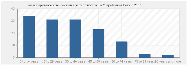 Women age distribution of La Chapelle-sur-Chézy in 2007